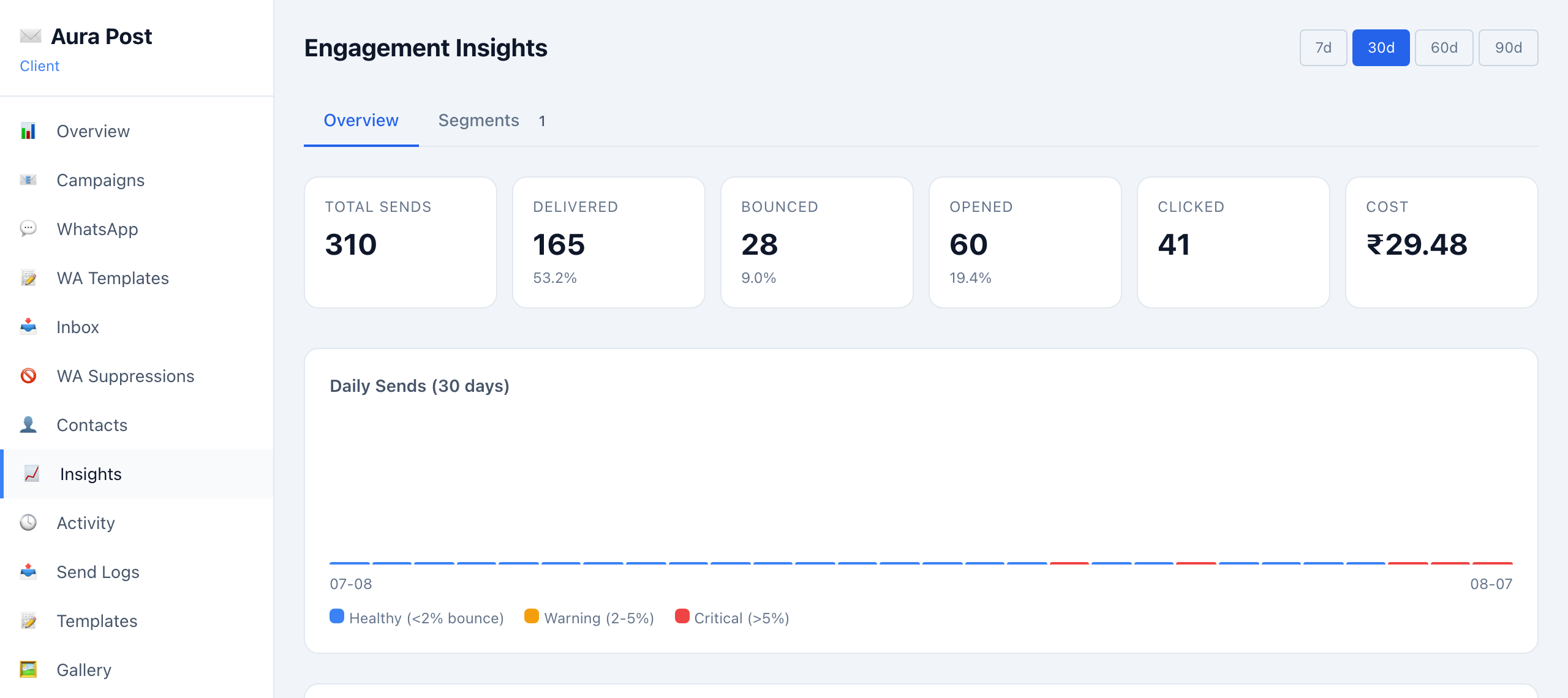 AuraPost engagement insights dashboard: total sends, delivery, bounce and click rates, and a 30-day daily-send health chart
